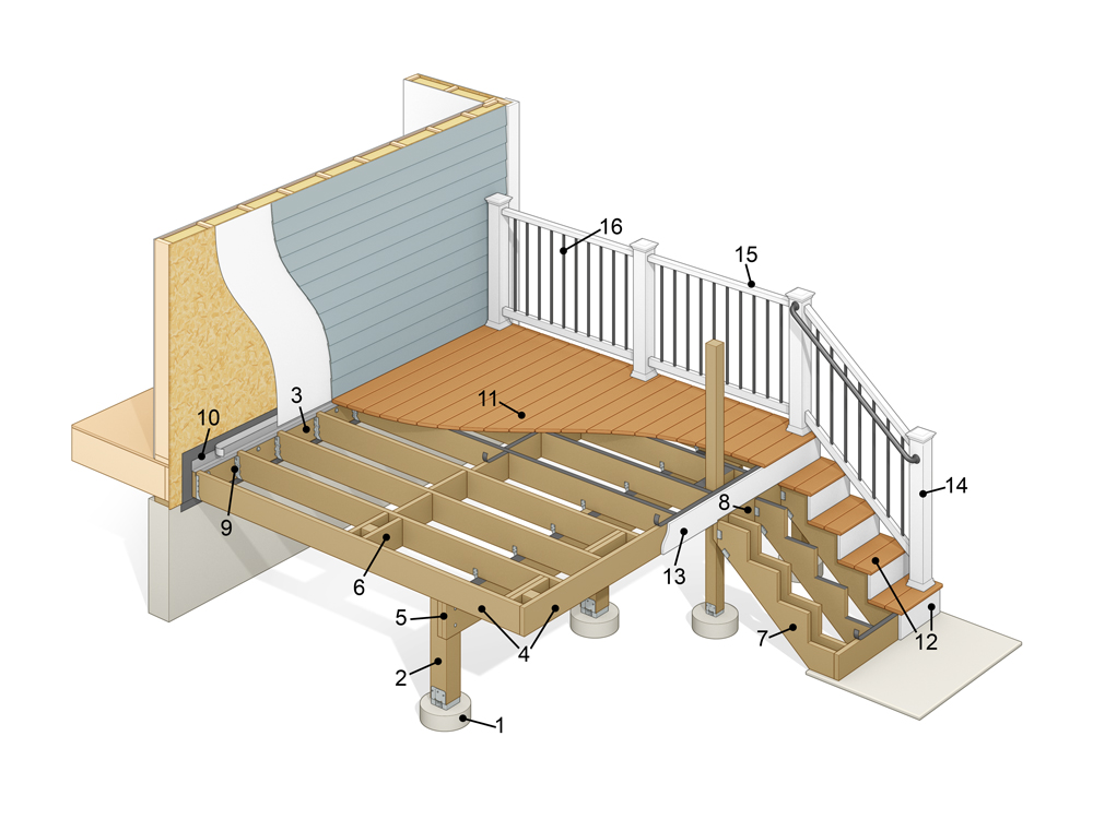 Infographic showing parts of a deck with numbered sections pointing to different elements of a deck